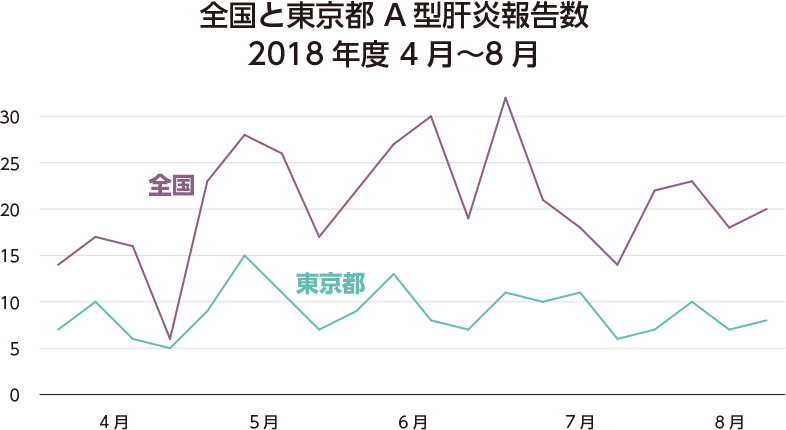 全国と東京都 A型肝炎報告数 2018年度 4月〜8月